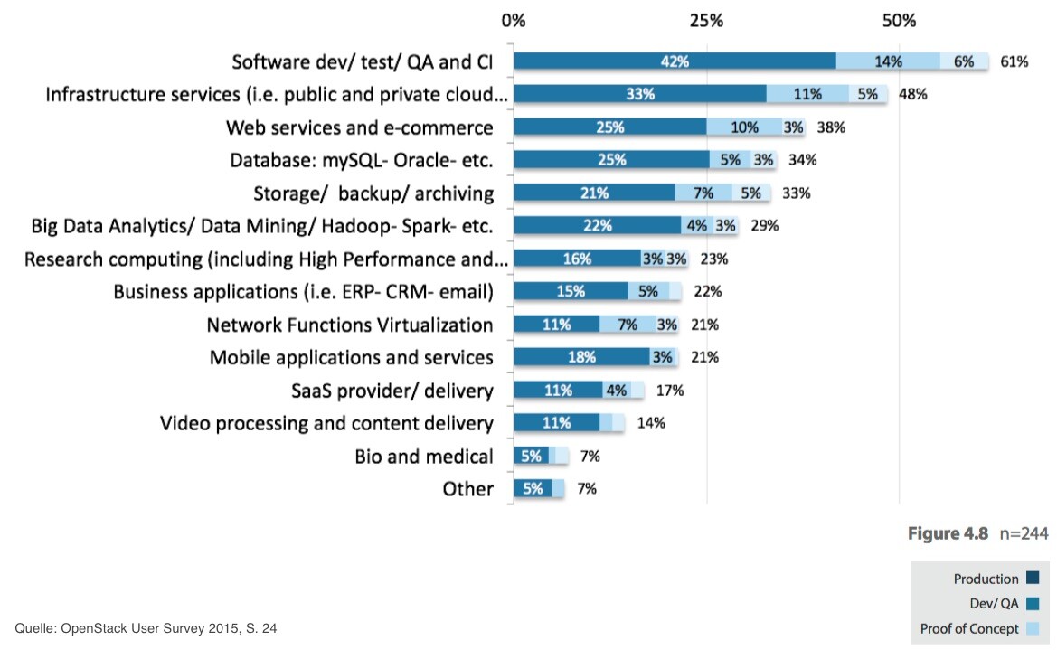 Workload-Verteilung, OpenStack User Survey 2015, S. 24