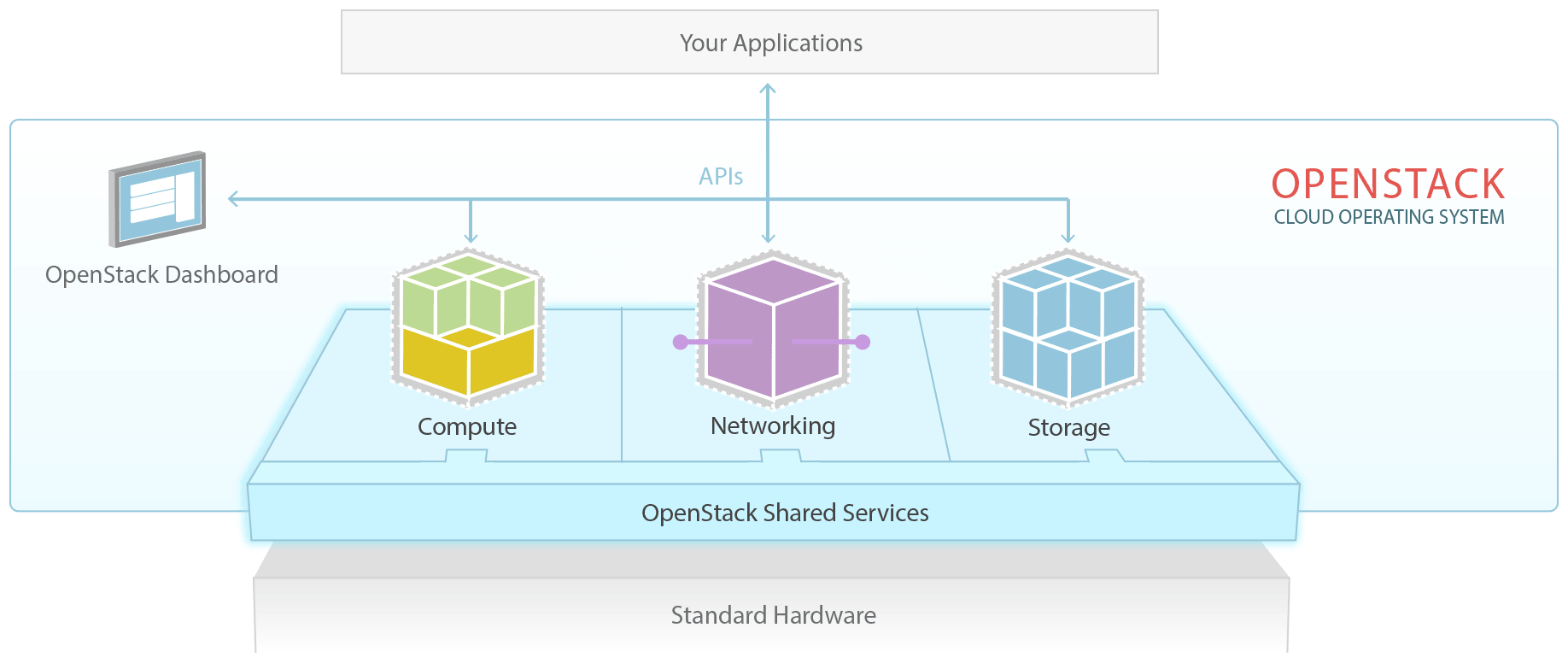 OpenStack Cloud Operating System