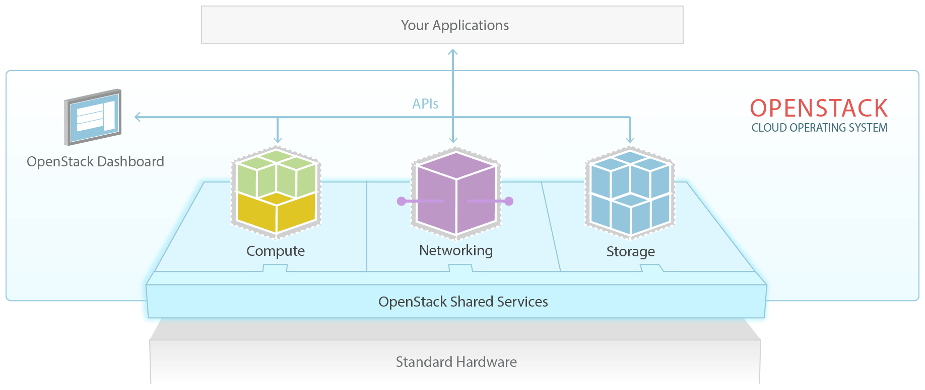 software_diagram_os OpenStack Cloud Operating System