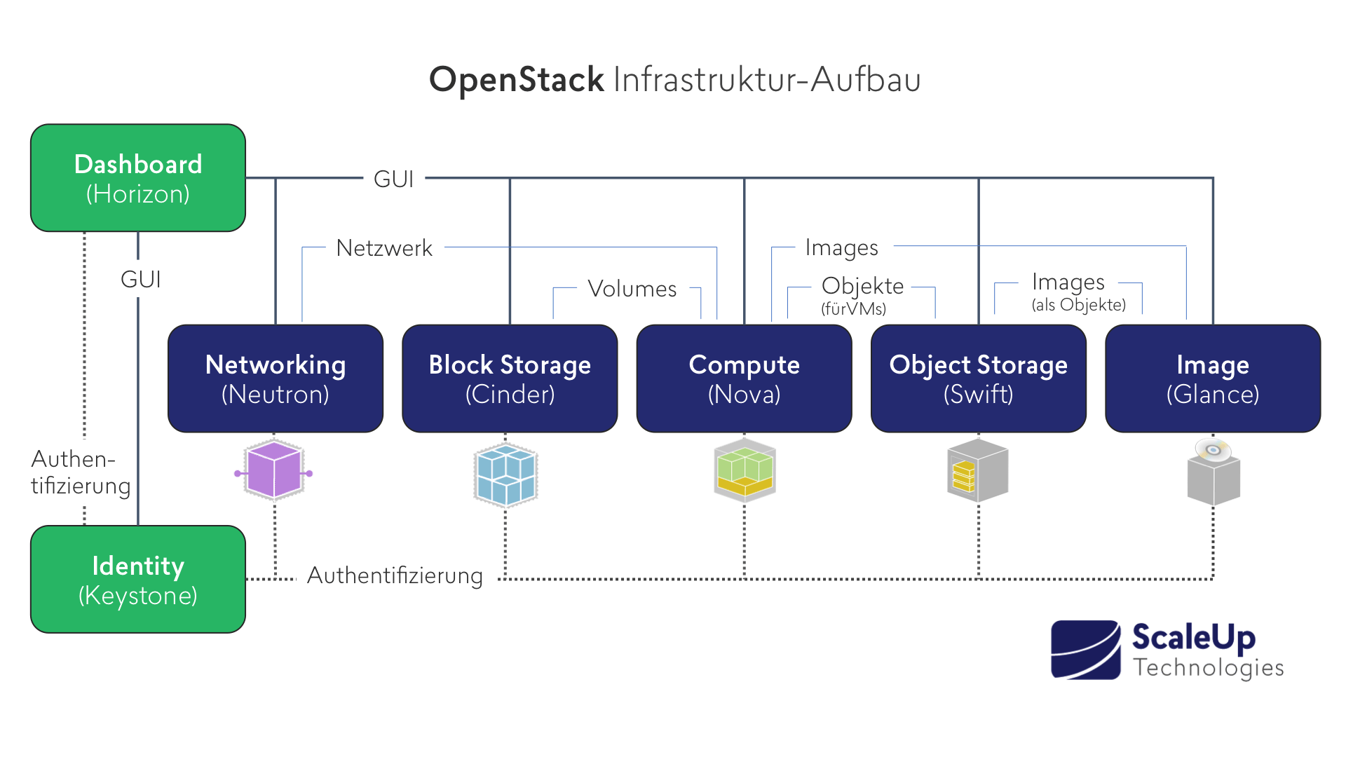 OpenStack Hauptkomponenten