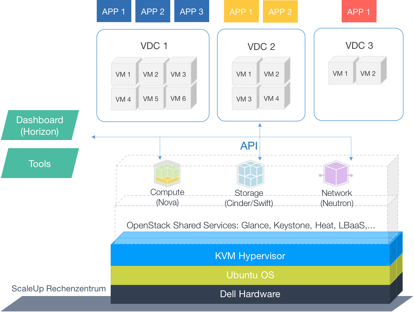 Aufbau Virtuelles Datacenter (VDC) in der ScaleUp OpenStack Public Cloud Graphik