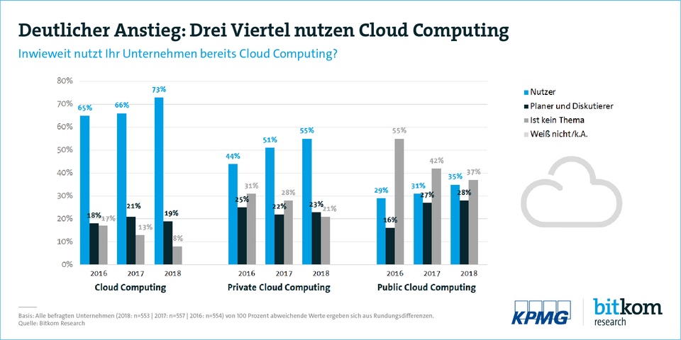 Cloud Computing in Unternehmen 2016-2018