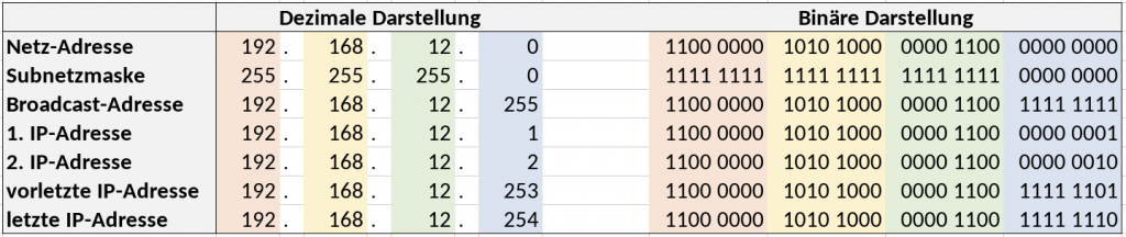 Subnetzmaske und Netzadresse