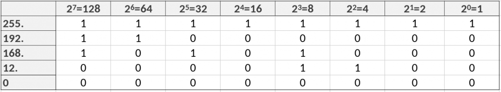 IPv4 Binary notation