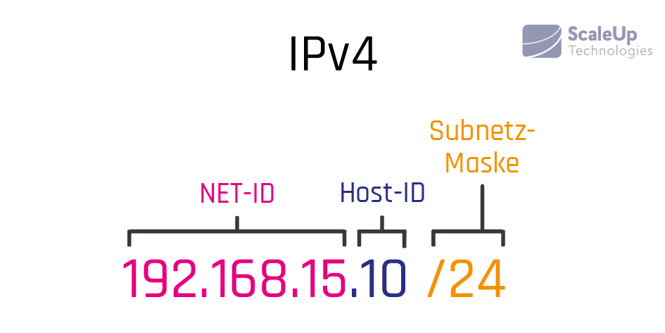 IPv4 Aufbau