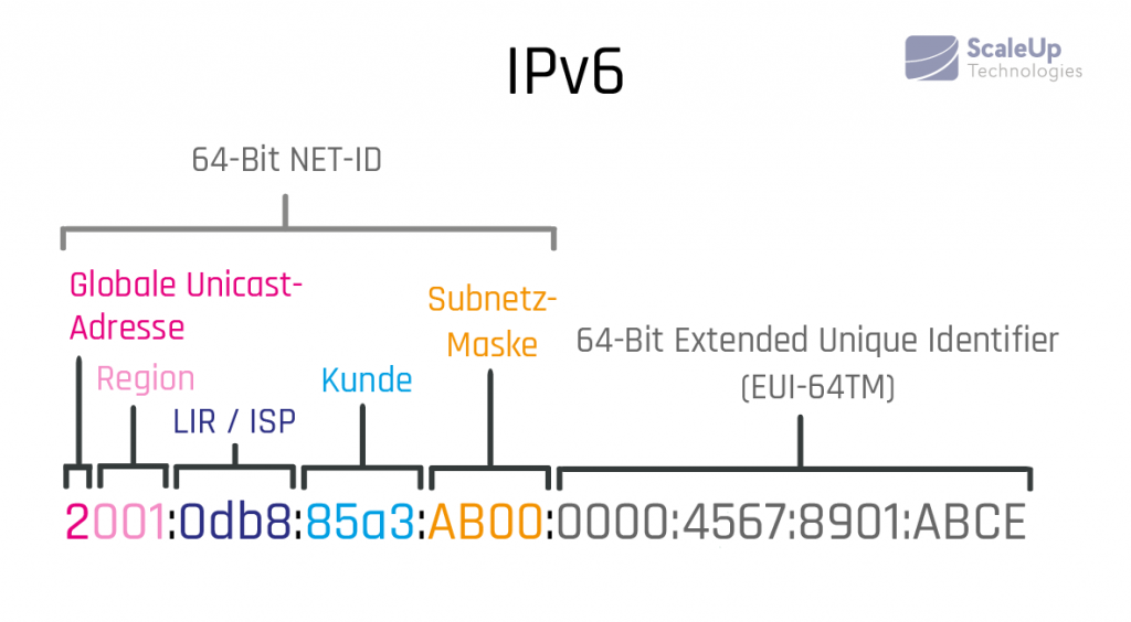 IPv6 Adresse Aufbau