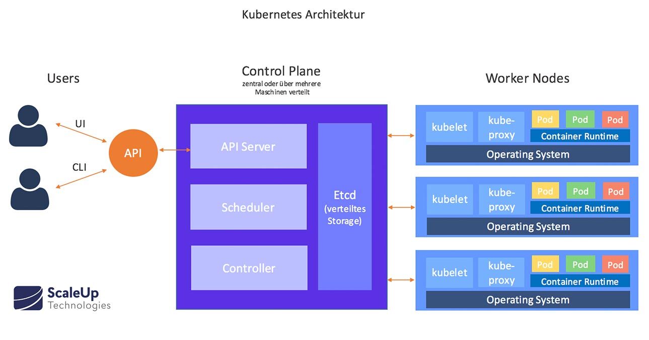 Cluster user. Kubernetes k8s. Kubernetes архитектура. Кластер Кубернетес. Kubernetes схема.