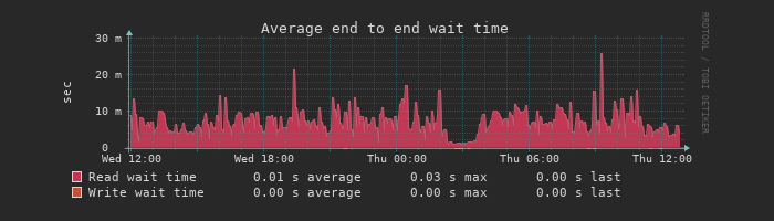 Check-MK Average End to end wait time