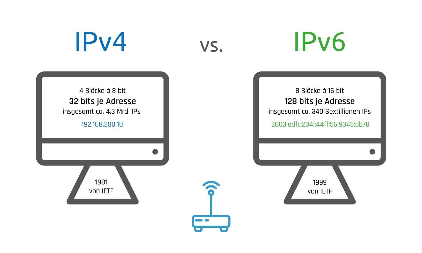 ipv4 versus ipv6
