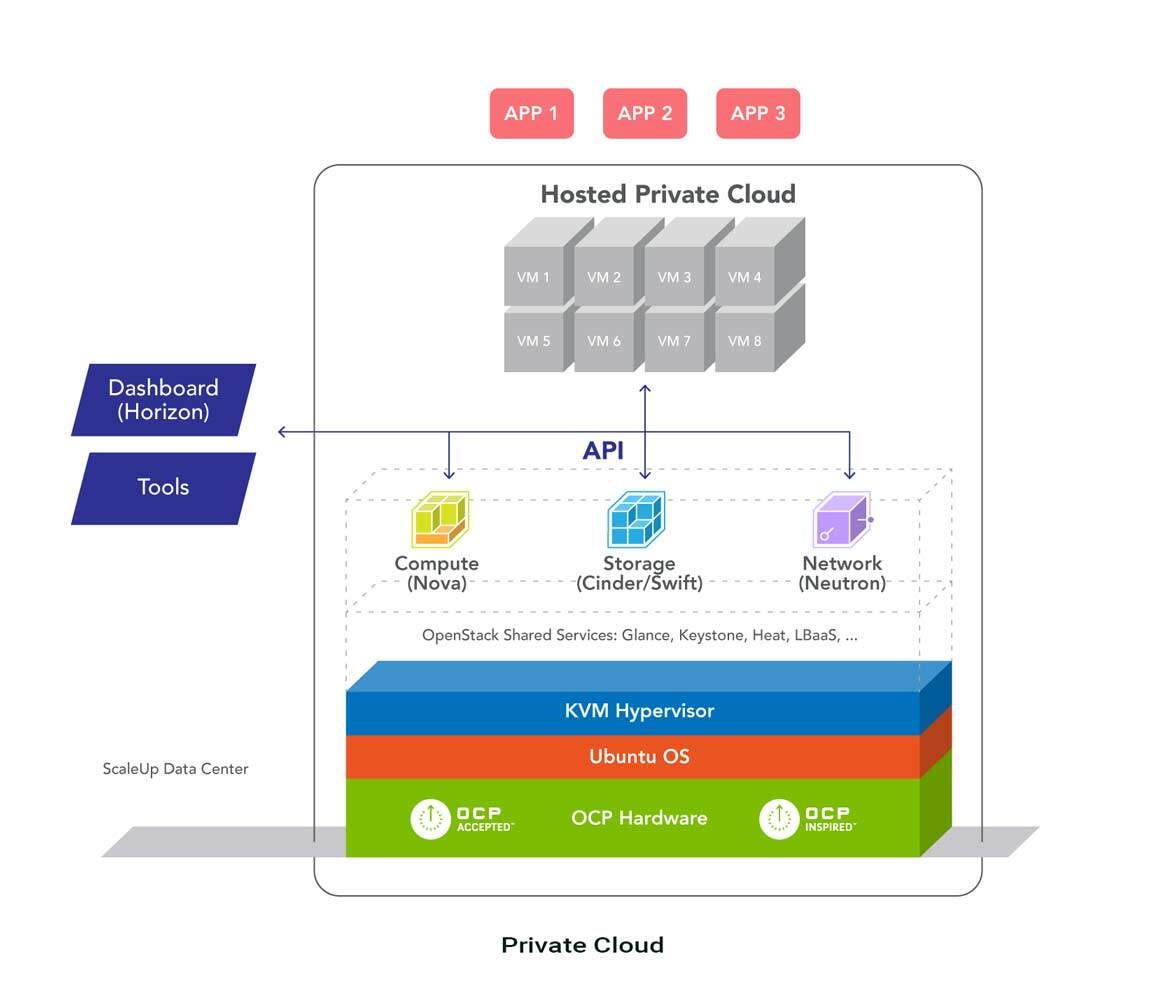 OCP based Private Cloud Hosting